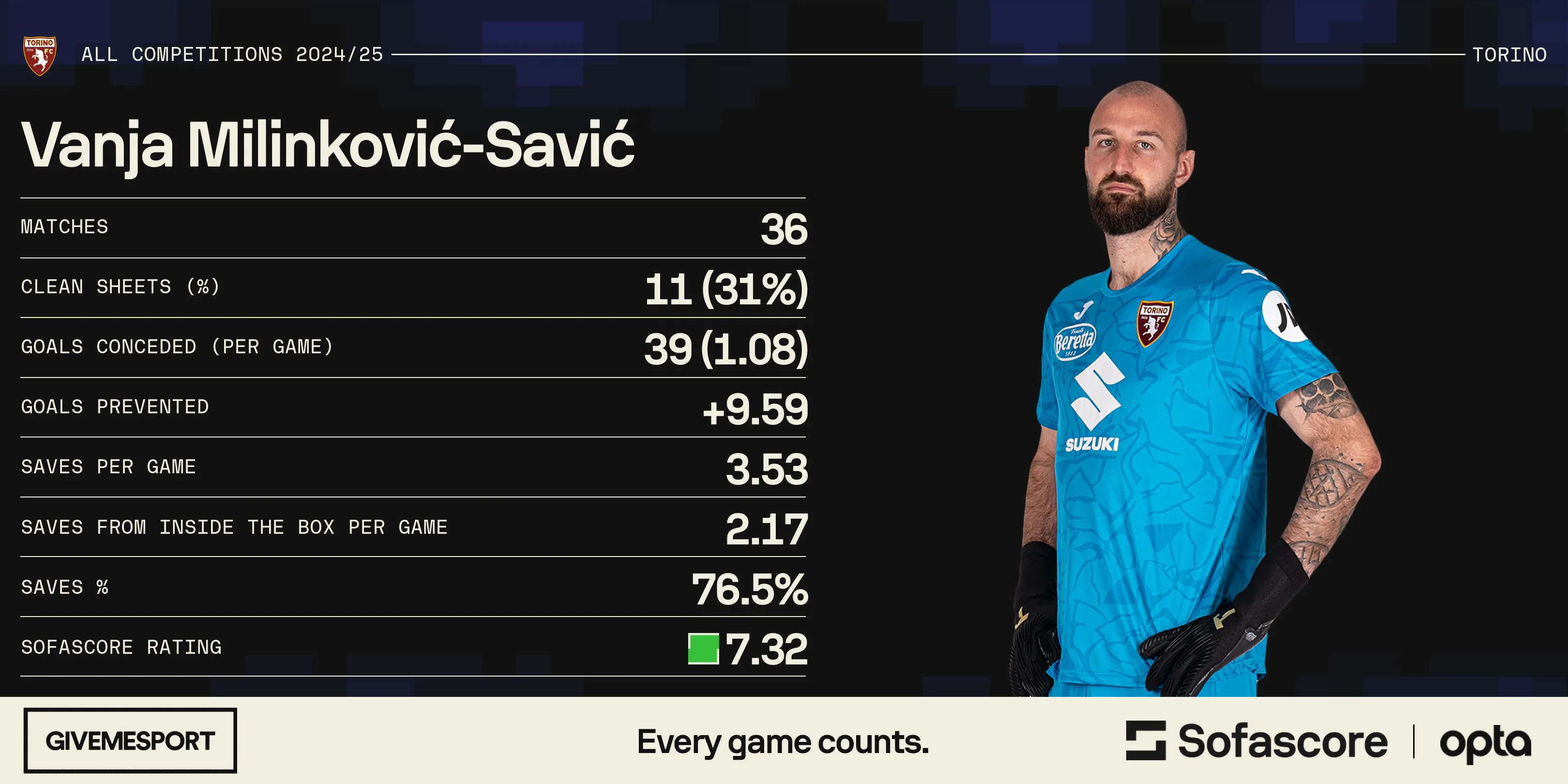 Bảng thống kê phong độ ấn tượng của Vanja Milinkovic-Savic mùa giải 2024-25
