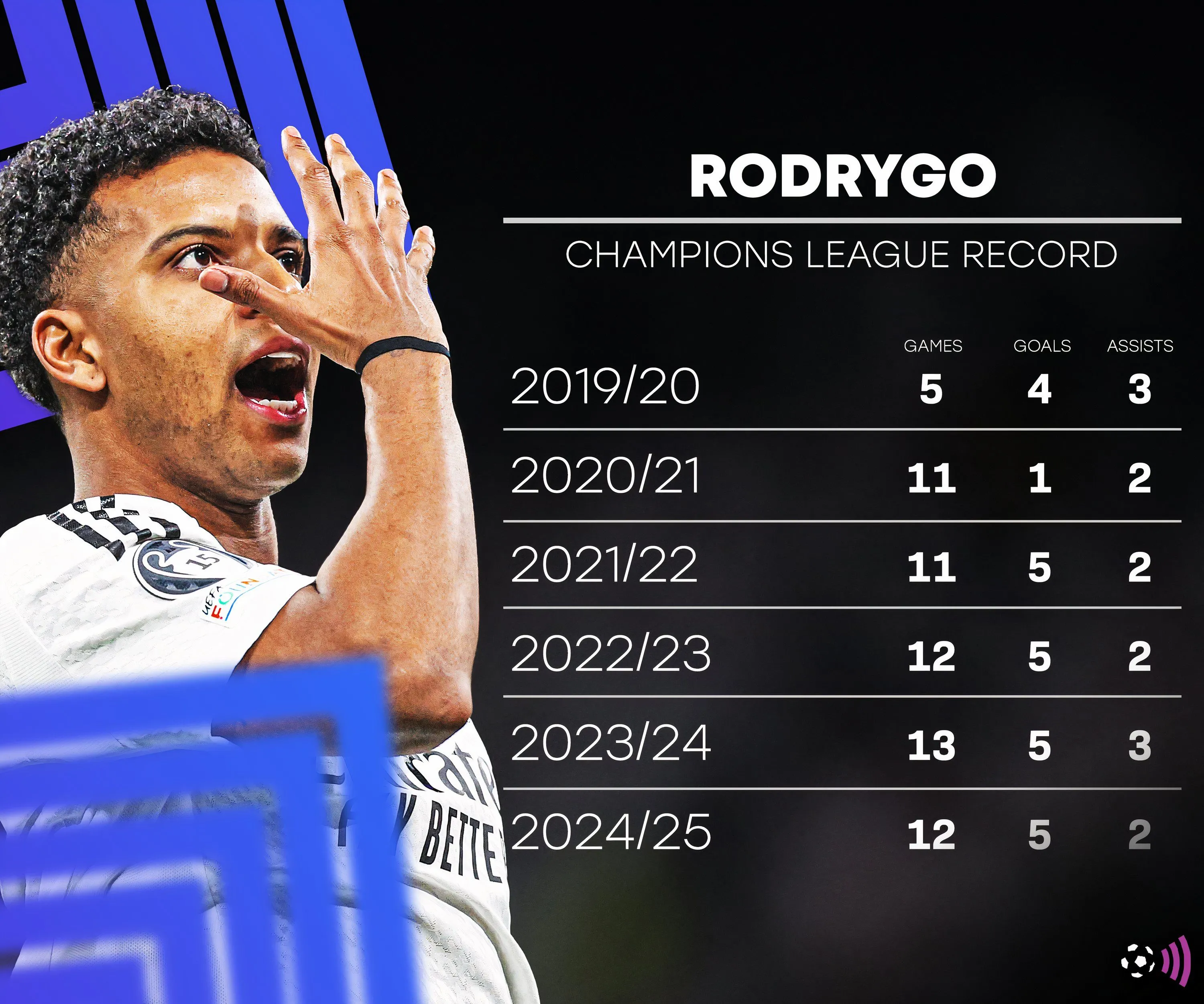 Rodrygo thể hiện kỹ năng tấn công vượt trội trong màu áo Real Madrid