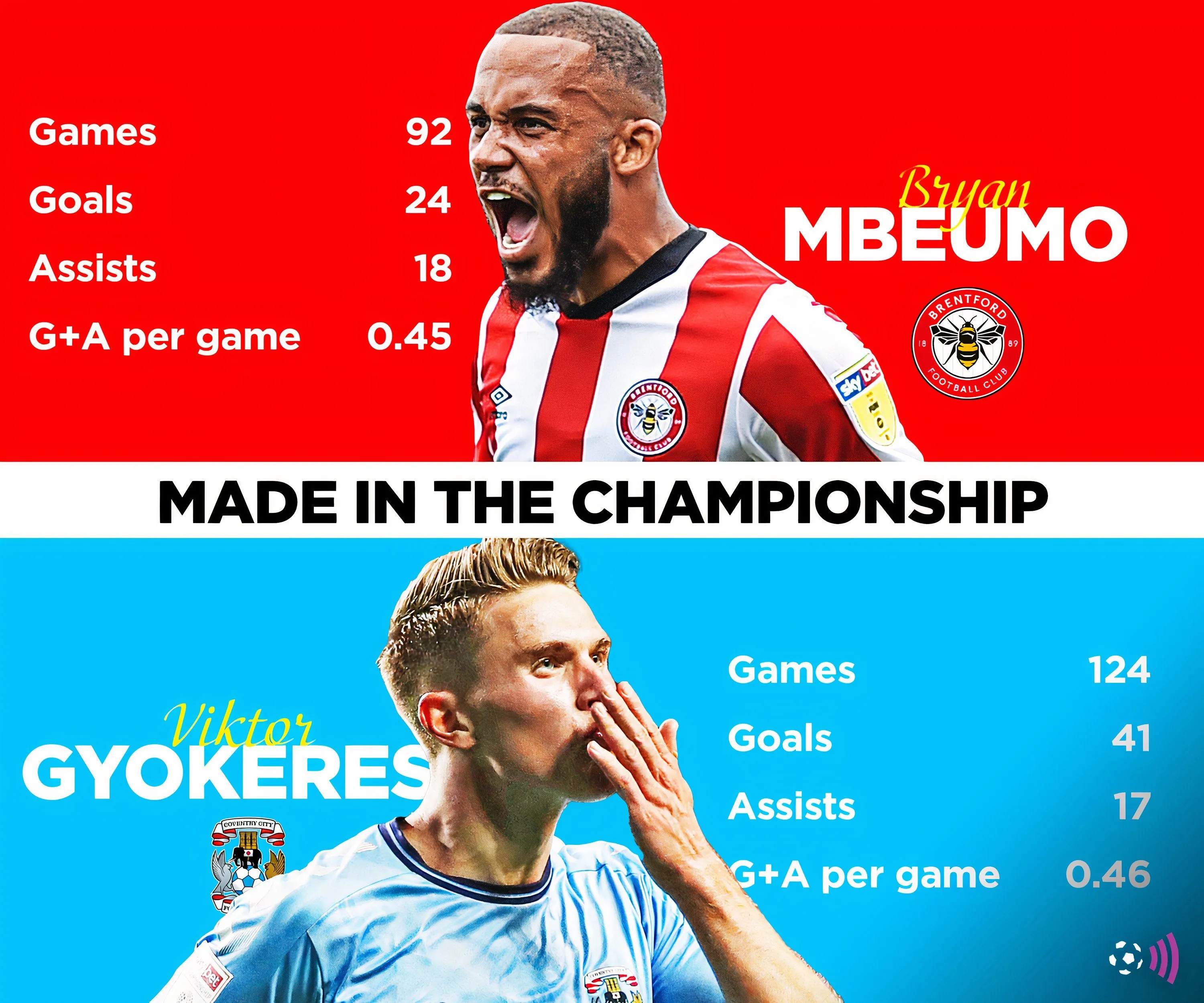 Thống kê thành tích ghi bàn và kiến tạo của tiền đạo Viktor Gyokeres (Sporting CP) và Bryan Mbeumo (Brentford)