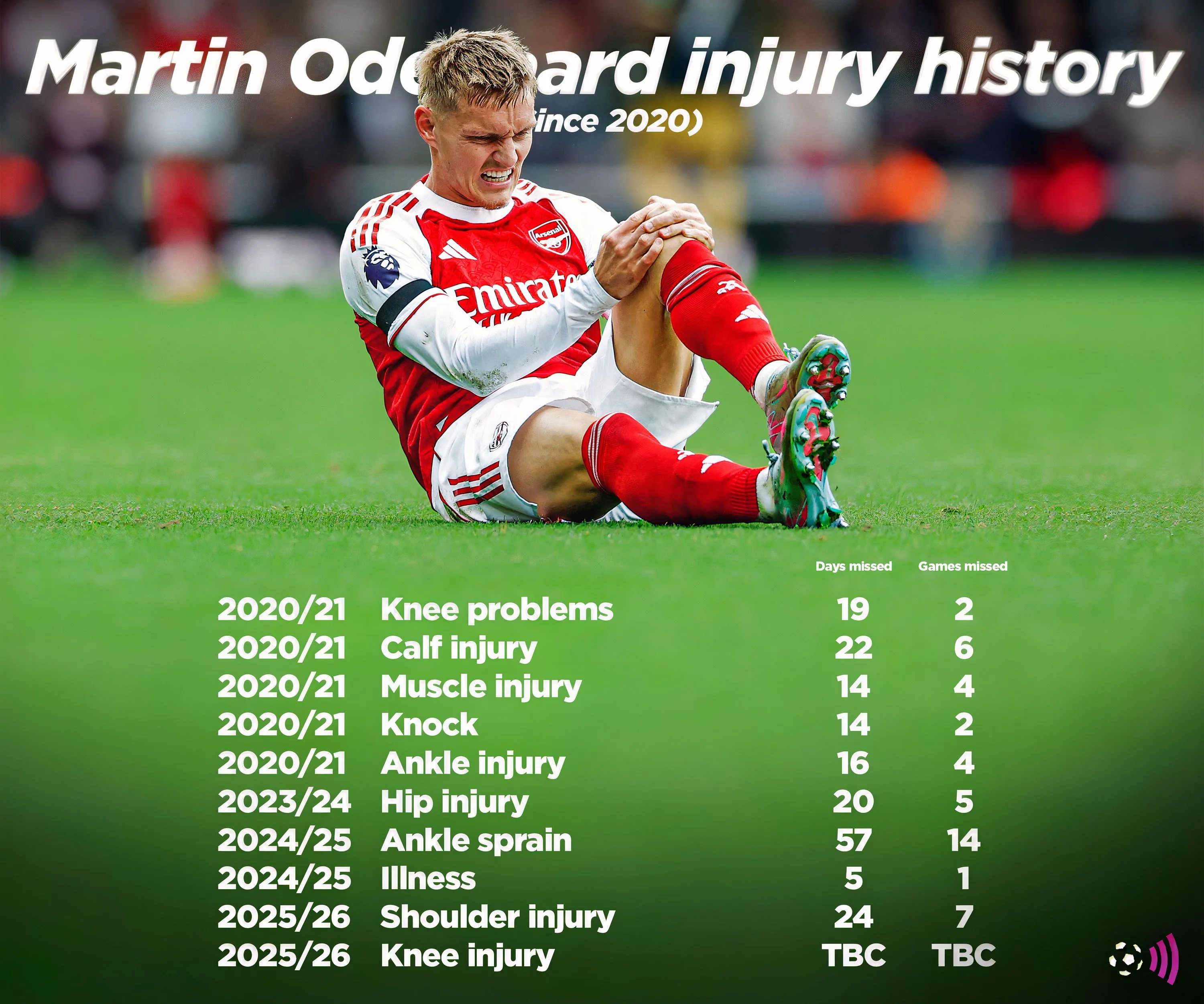 Martin Odegaard với lịch sử chấn thương được báo cáo, đội trưởng Arsenal đang hồi phục sau chấn thương MCL